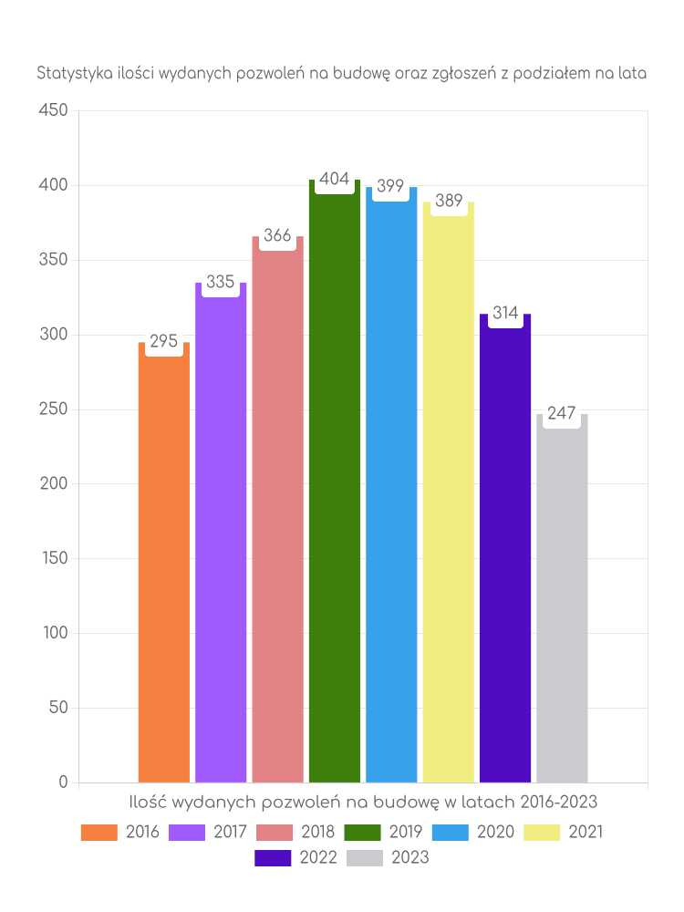 Zestawienie statystyk pozwoleń na budowę w gminie Olkusz